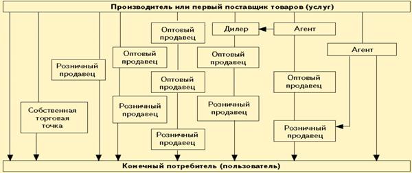 Структура каналов распределения
